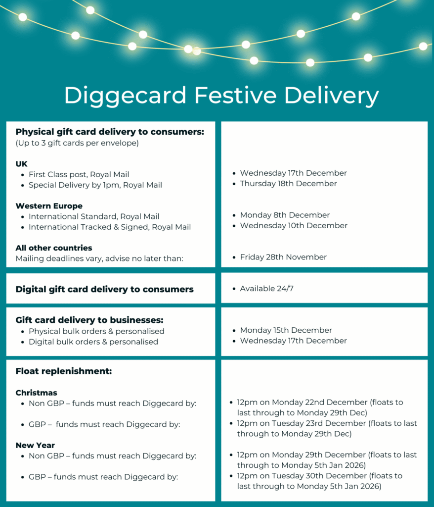 Get your gift cards in time for Christmas! 3 Christmas delivery deadlines 2025